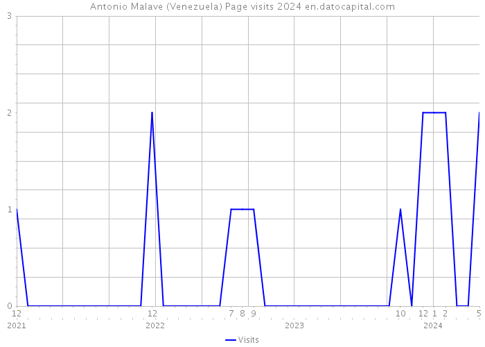 Antonio Malave (Venezuela) Page visits 2024 