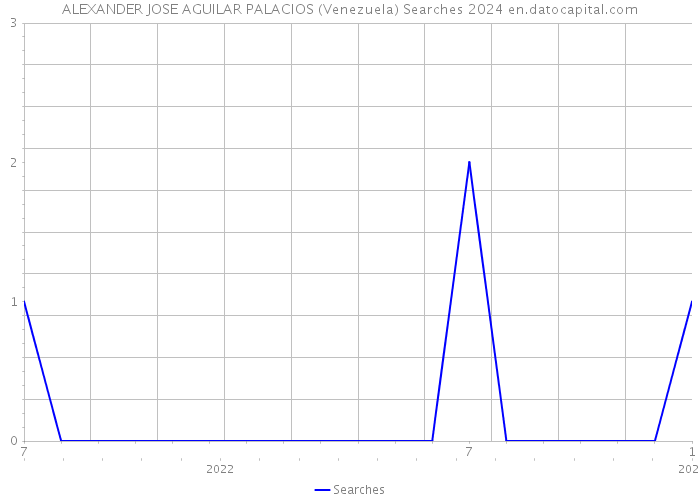 ALEXANDER JOSE AGUILAR PALACIOS (Venezuela) Searches 2024 