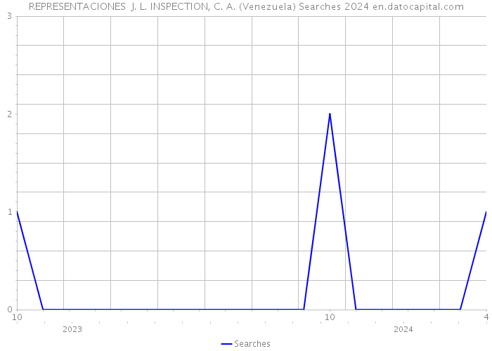 REPRESENTACIONES J. L. INSPECTION, C. A. (Venezuela) Searches 2024 