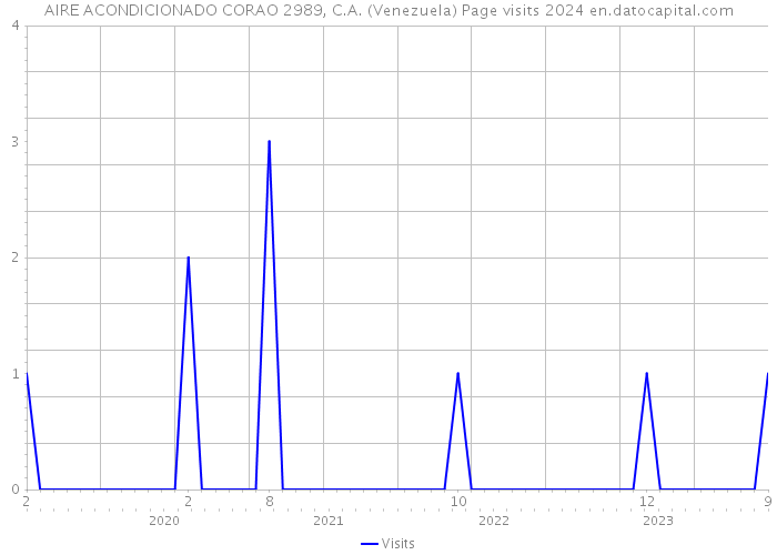 AIRE ACONDICIONADO CORAO 2989, C.A. (Venezuela) Page visits 2024 
