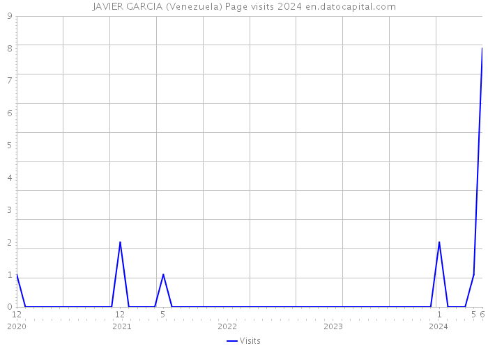 JAVIER GARCIA (Venezuela) Page visits 2024 