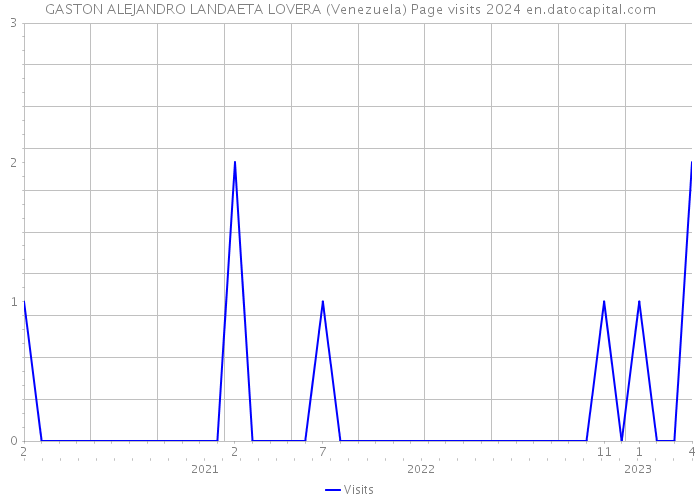 GASTON ALEJANDRO LANDAETA LOVERA (Venezuela) Page visits 2024 