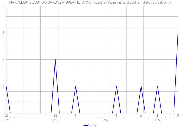 NAPOLEON SEGUNDO BARBOZA URDANETA (Venezuela) Page visits 2024 