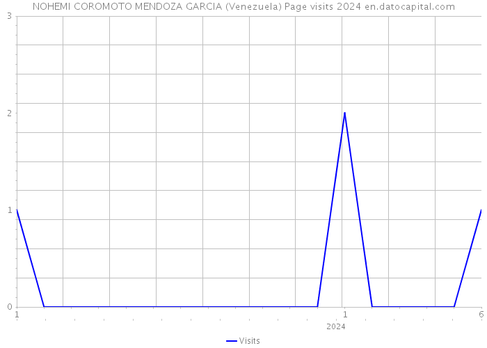 NOHEMI COROMOTO MENDOZA GARCIA (Venezuela) Page visits 2024 