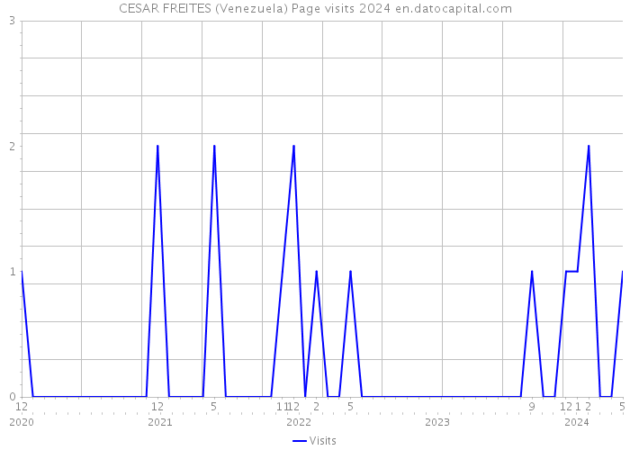 CESAR FREITES (Venezuela) Page visits 2024 
