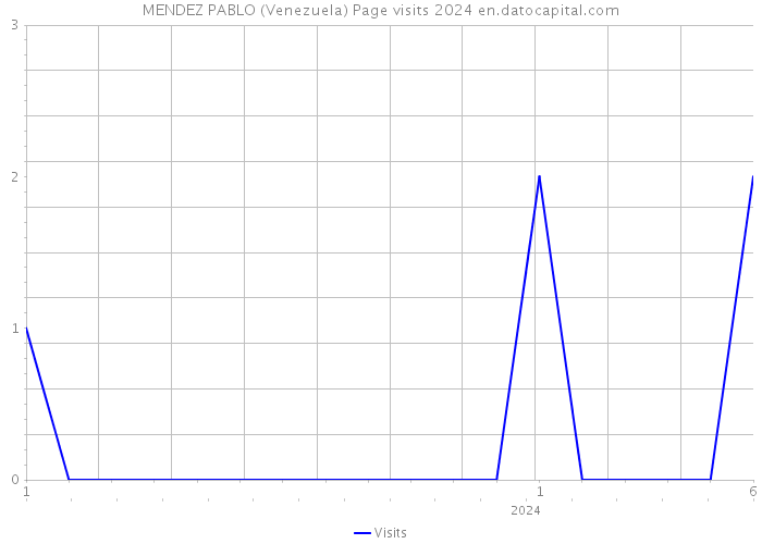 MENDEZ PABLO (Venezuela) Page visits 2024 