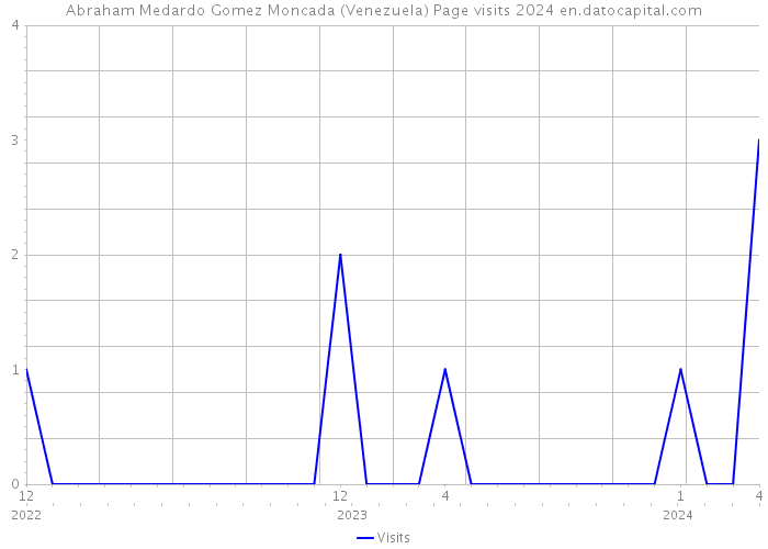 Abraham Medardo Gomez Moncada (Venezuela) Page visits 2024 