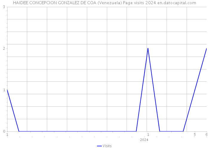 HAIDEE CONCEPCION GONZALEZ DE COA (Venezuela) Page visits 2024 