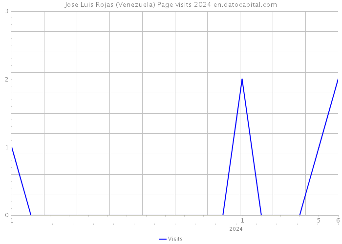 Jose Luis Rojas (Venezuela) Page visits 2024 