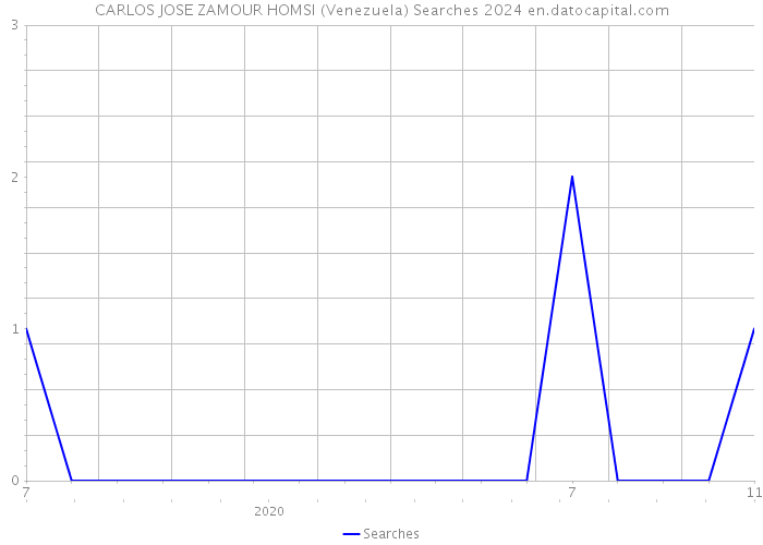 CARLOS JOSE ZAMOUR HOMSI (Venezuela) Searches 2024 