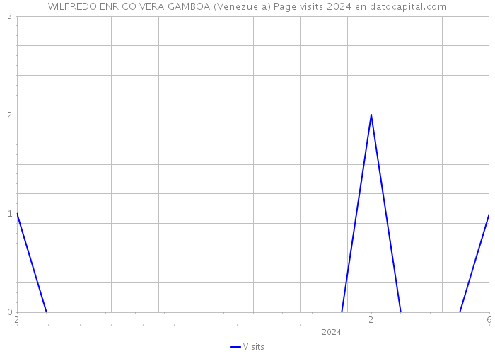 WILFREDO ENRICO VERA GAMBOA (Venezuela) Page visits 2024 