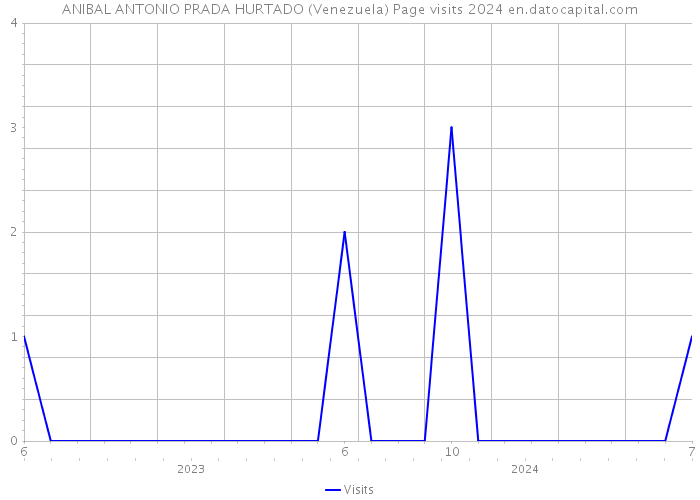 ANIBAL ANTONIO PRADA HURTADO (Venezuela) Page visits 2024 