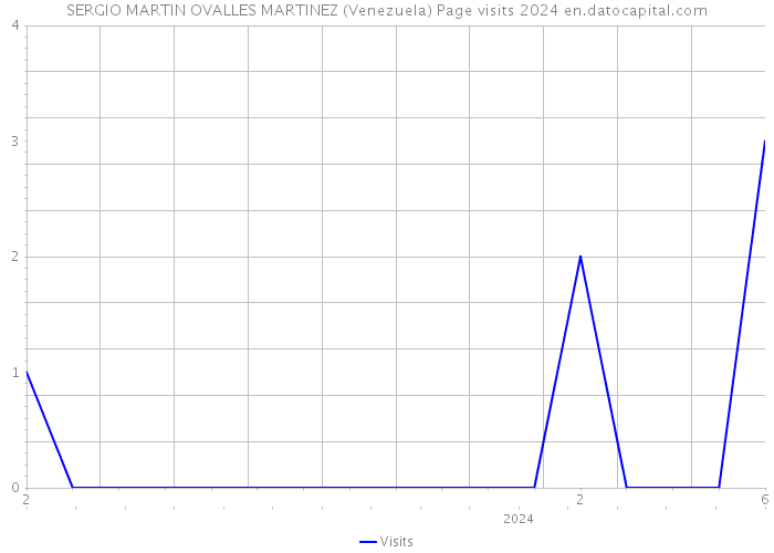 SERGIO MARTIN OVALLES MARTINEZ (Venezuela) Page visits 2024 