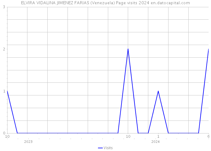 ELVIRA VIDALINA JIMENEZ FARIAS (Venezuela) Page visits 2024 