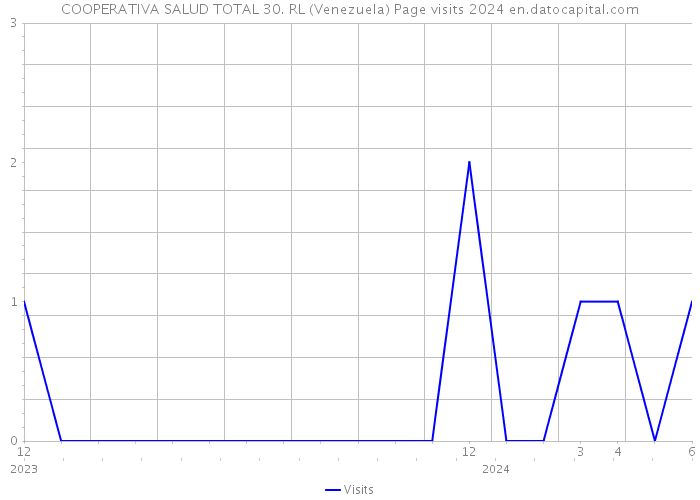 COOPERATIVA SALUD TOTAL 30. RL (Venezuela) Page visits 2024 