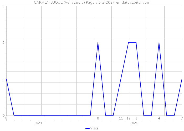 CARMEN LUQUE (Venezuela) Page visits 2024 
