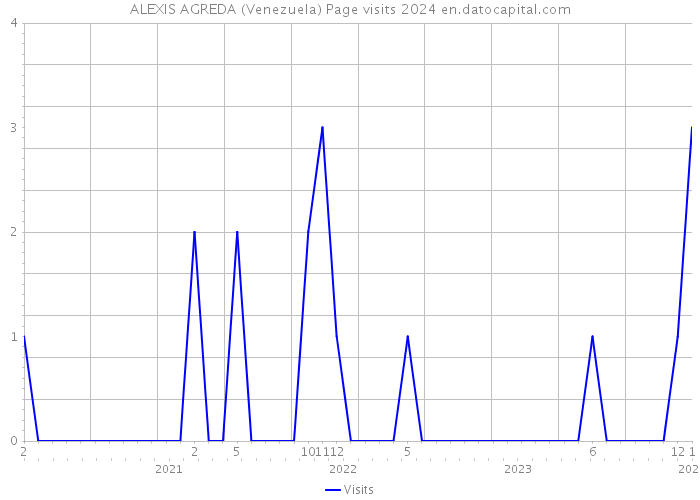 ALEXIS AGREDA (Venezuela) Page visits 2024 