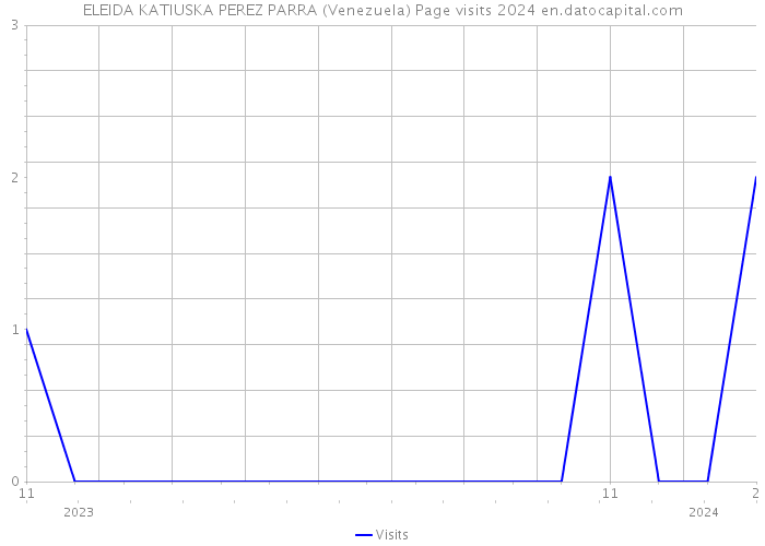 ELEIDA KATIUSKA PEREZ PARRA (Venezuela) Page visits 2024 