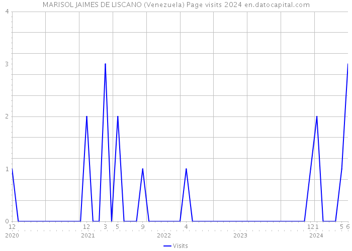 MARISOL JAIMES DE LISCANO (Venezuela) Page visits 2024 