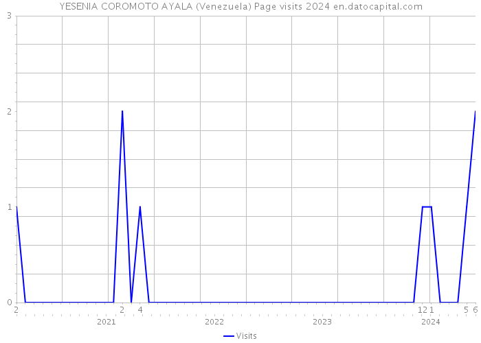 YESENIA COROMOTO AYALA (Venezuela) Page visits 2024 