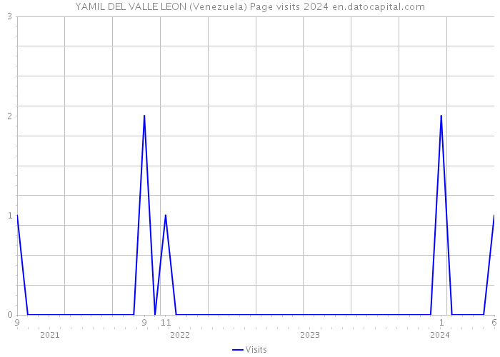 YAMIL DEL VALLE LEON (Venezuela) Page visits 2024 