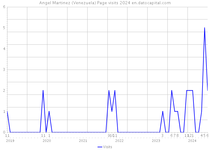 Angel Martinez (Venezuela) Page visits 2024 