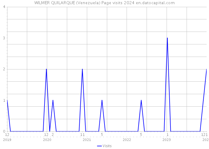 WILMER QUILARQUE (Venezuela) Page visits 2024 