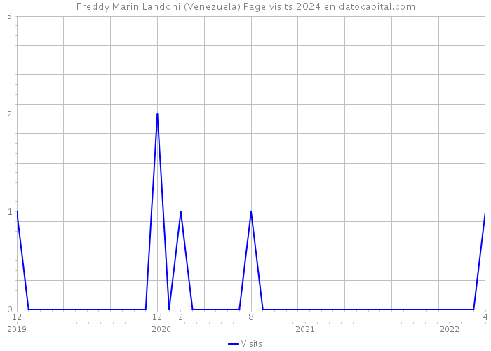Freddy Marin Landoni (Venezuela) Page visits 2024 