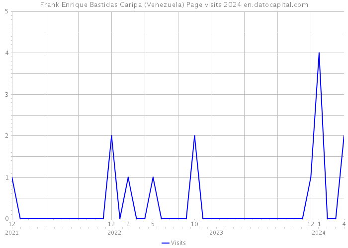 Frank Enrique Bastidas Caripa (Venezuela) Page visits 2024 
