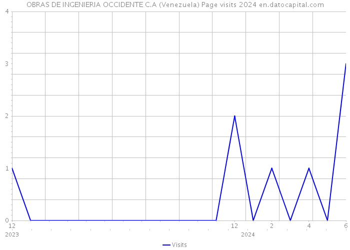 OBRAS DE INGENIERIA OCCIDENTE C.A (Venezuela) Page visits 2024 