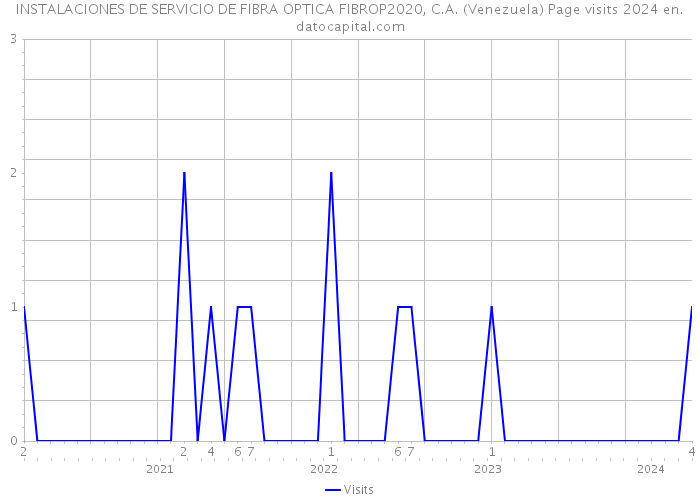 INSTALACIONES DE SERVICIO DE FIBRA OPTICA FIBROP2020, C.A. (Venezuela) Page visits 2024 