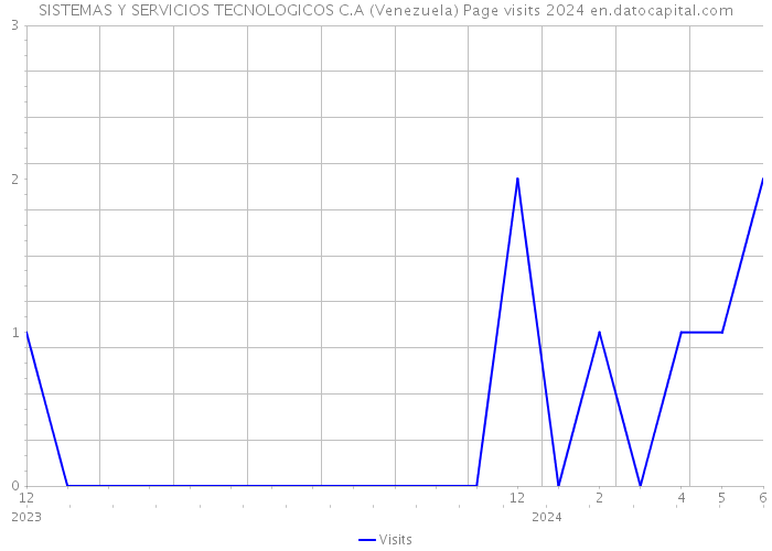 SISTEMAS Y SERVICIOS TECNOLOGICOS C.A (Venezuela) Page visits 2024 