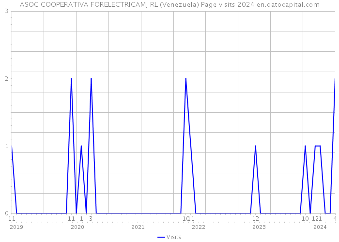 ASOC COOPERATIVA FORELECTRICAM, RL (Venezuela) Page visits 2024 