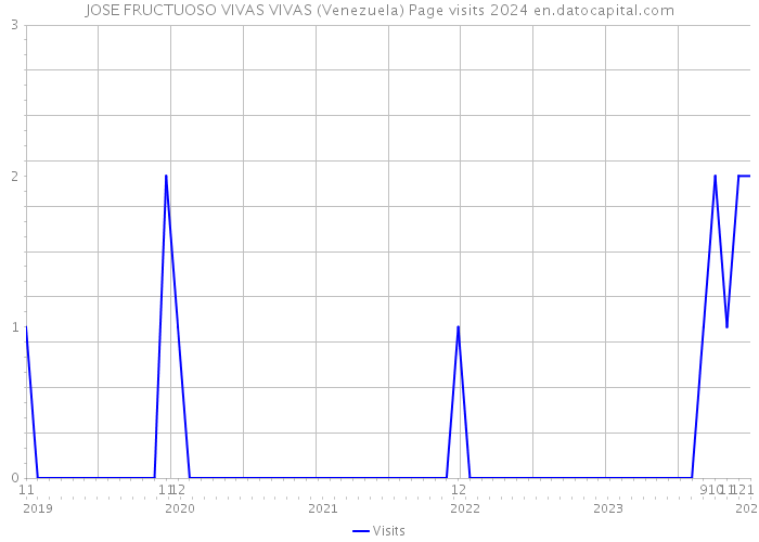 JOSE FRUCTUOSO VIVAS VIVAS (Venezuela) Page visits 2024 