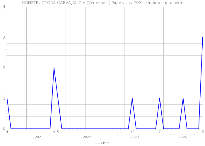 CONSTRUCTORA CARVAJAL C A (Venezuela) Page visits 2024 