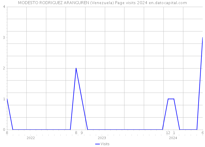 MODESTO RODRIGUEZ ARANGUREN (Venezuela) Page visits 2024 