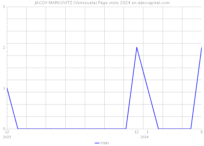 JACOV MARKOVITZ (Venezuela) Page visits 2024 