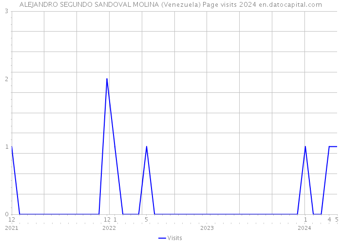 ALEJANDRO SEGUNDO SANDOVAL MOLINA (Venezuela) Page visits 2024 