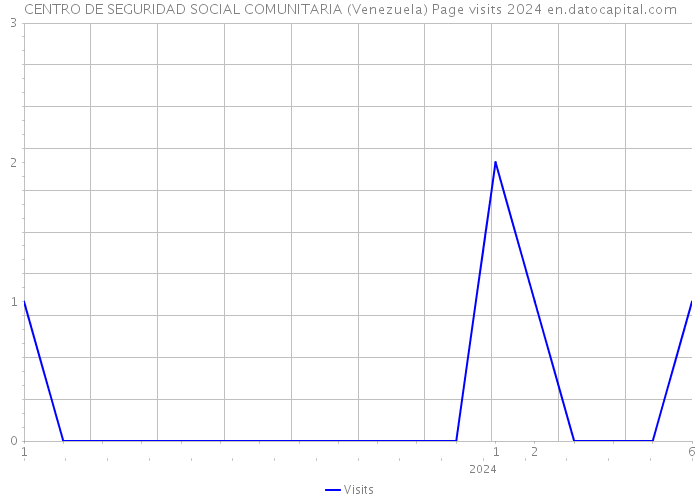 CENTRO DE SEGURIDAD SOCIAL COMUNITARIA (Venezuela) Page visits 2024 