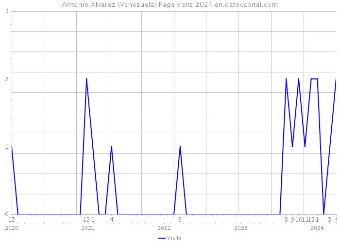 Antonio Alvarez (Venezuela) Page visits 2024 