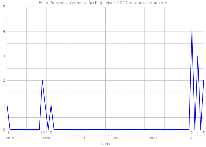Felix Palomero (Venezuela) Page visits 2024 