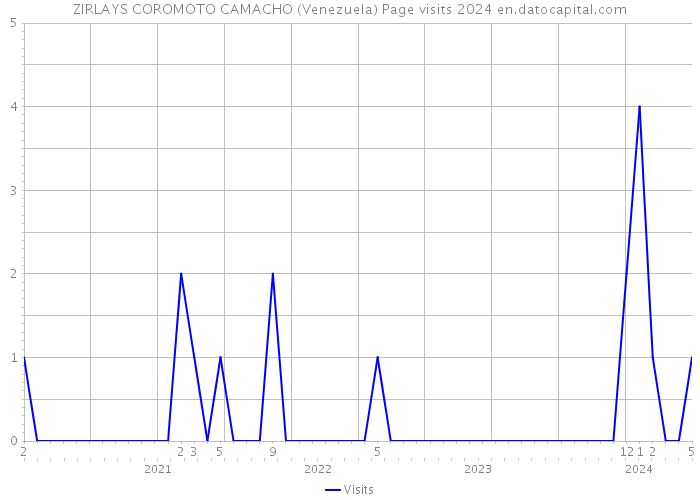 ZIRLAYS COROMOTO CAMACHO (Venezuela) Page visits 2024 
