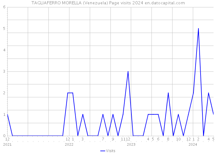 TAGLIAFERRO MORELLA (Venezuela) Page visits 2024 
