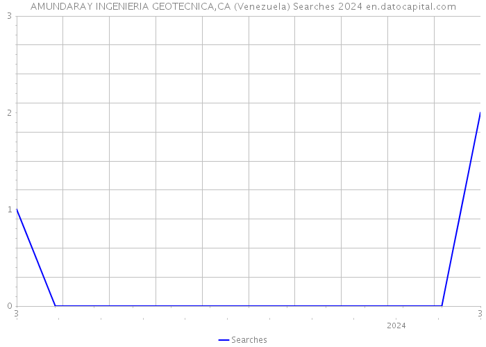 AMUNDARAY INGENIERIA GEOTECNICA,CA (Venezuela) Searches 2024 