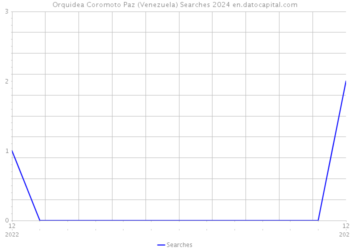 Orquidea Coromoto Paz (Venezuela) Searches 2024 