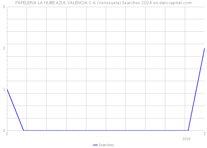 PAPELERIA LA NUBE AZUL VALENCIA C A (Venezuela) Searches 2024 