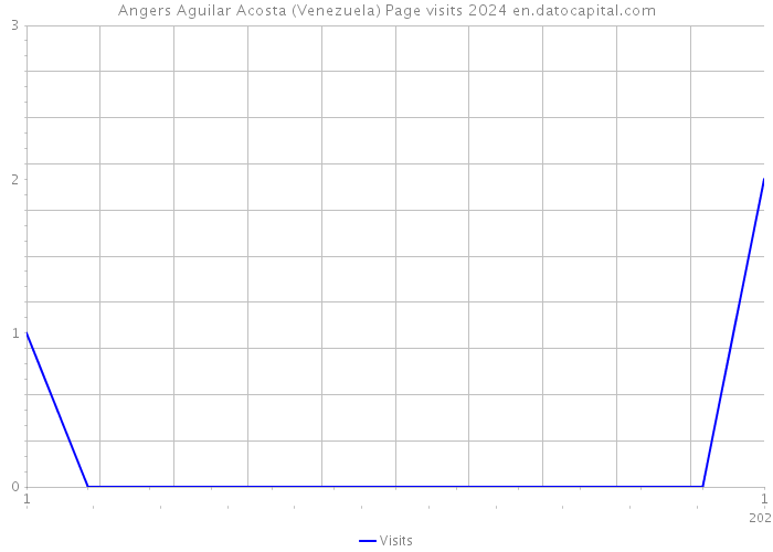 Angers Aguilar Acosta (Venezuela) Page visits 2024 