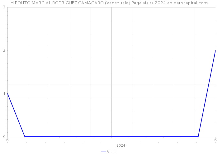 HIPOLITO MARCIAL RODRIGUEZ CAMACARO (Venezuela) Page visits 2024 