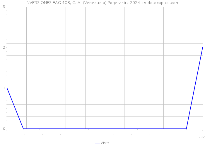 INVERSIONES EAG 408, C. A. (Venezuela) Page visits 2024 