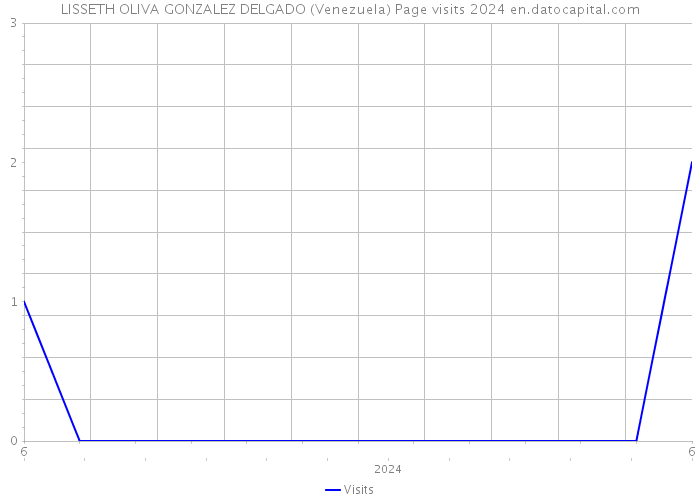 LISSETH OLIVA GONZALEZ DELGADO (Venezuela) Page visits 2024 